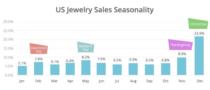US Jewelry Sales Seasonality