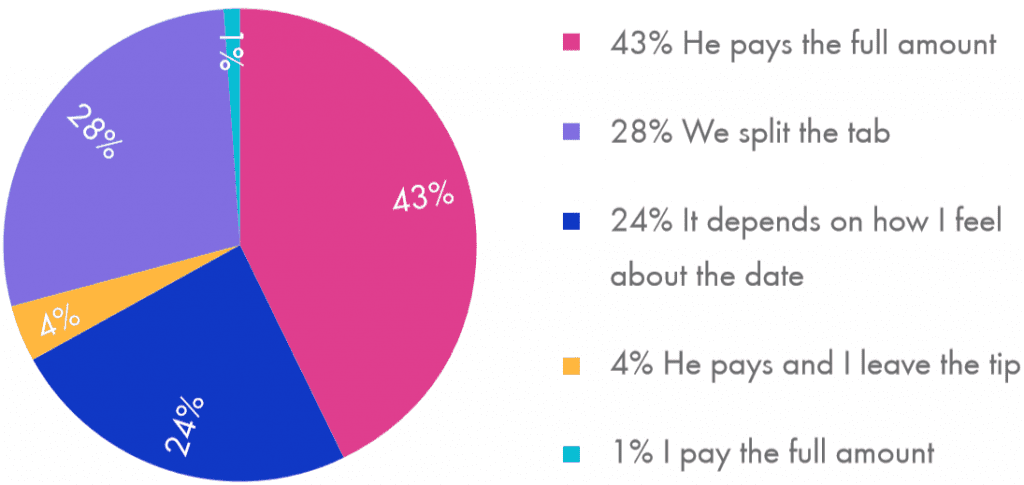 who pays on 1st. date