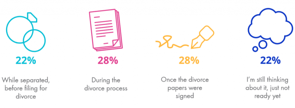 dating after divorce timeline