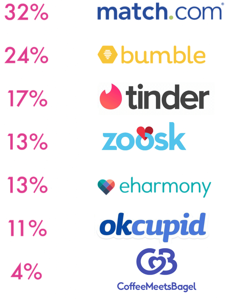 dating apps & websites