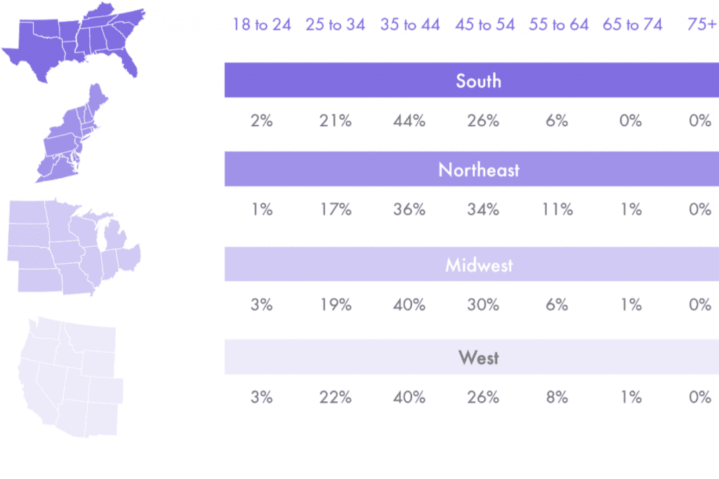 Divorce Across US regions