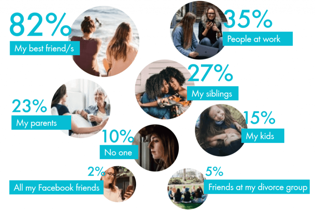 who do you talk to about Dating after divorce
