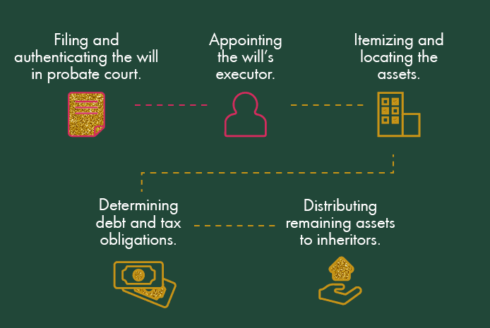 probate process