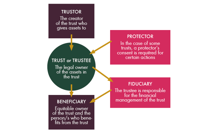 trustee process