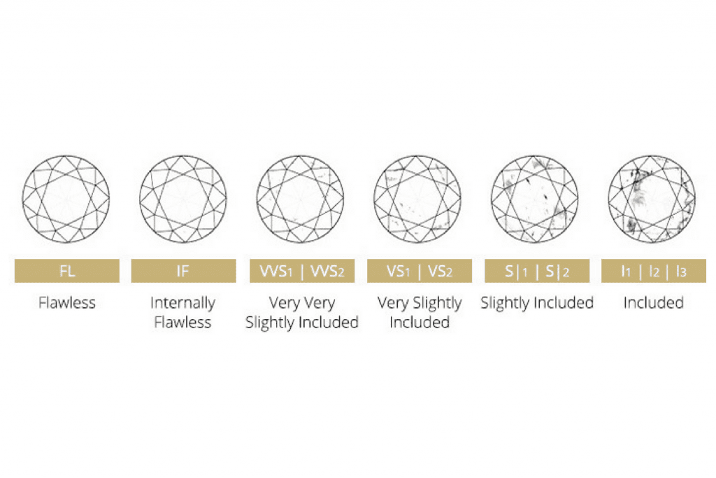 GIA Clarity Scale