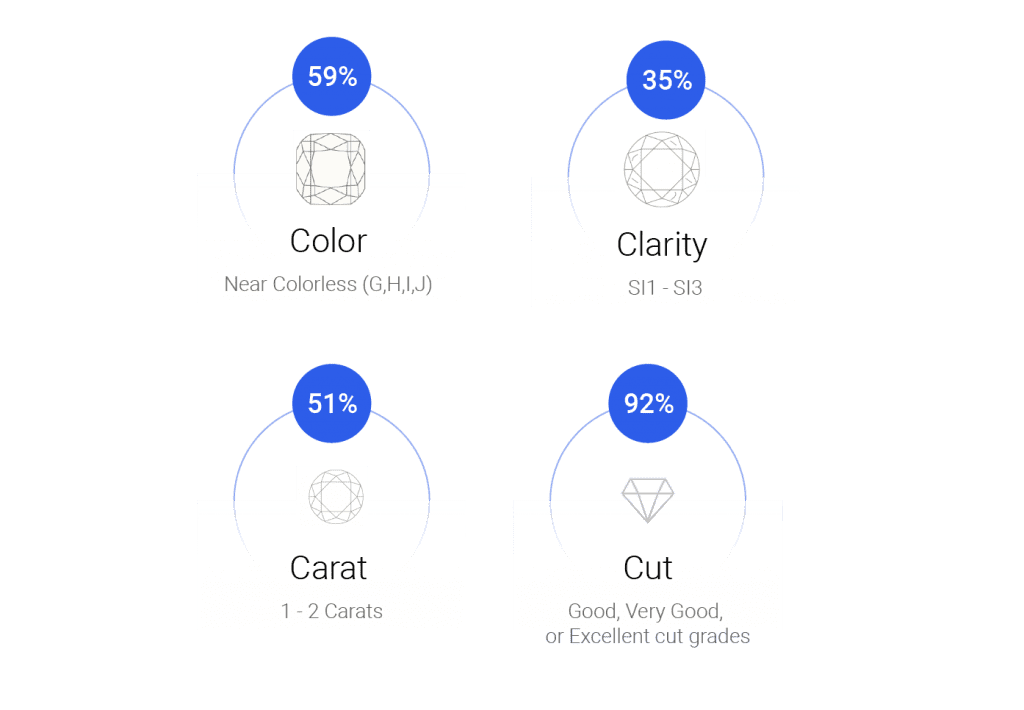 color, clarity, carat, cut