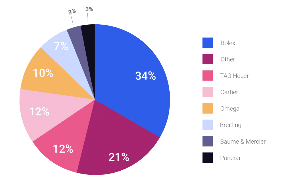 watch brand breakdown